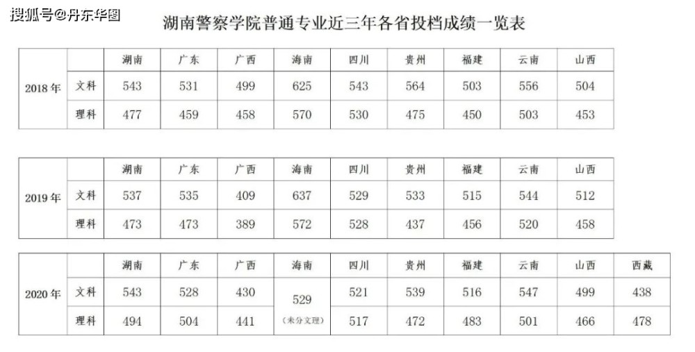 中国人民警察大学分数（中国人民警察大学分数线大概要多少）