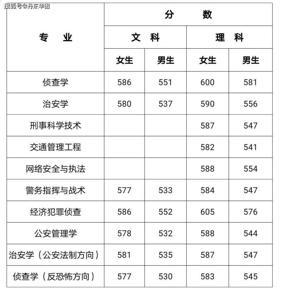 全国26所警校录取分数线汇总!附2021警校排名,快转给孩子