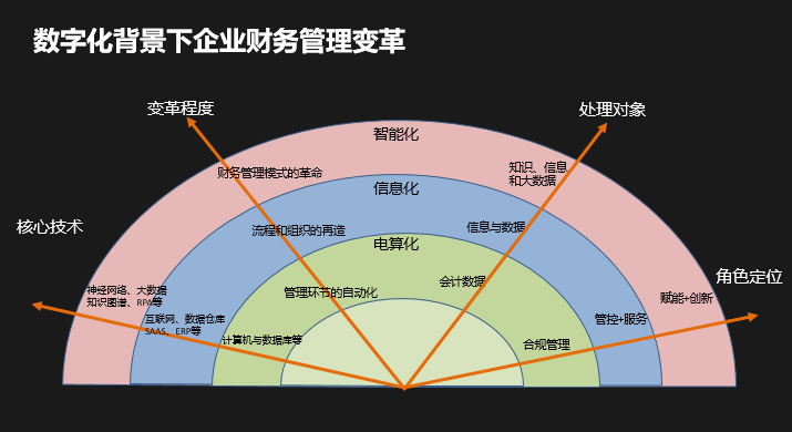 数字化时代企业财务管理转型战略