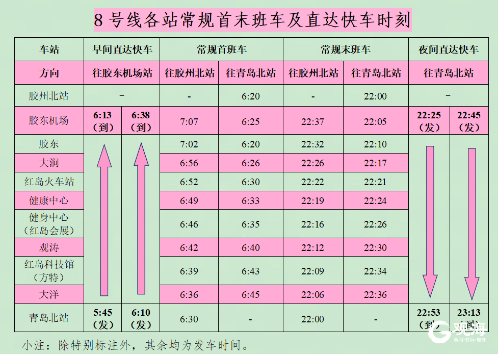 青岛北站去机场快了2分钟 通过总结8号线沿线居民出行规律,青岛地铁