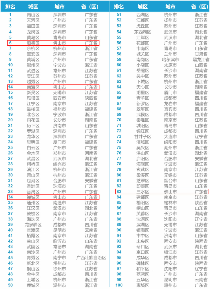 佛山五区上半年gdp出炉!下半年怎么买房,看完这篇就够了