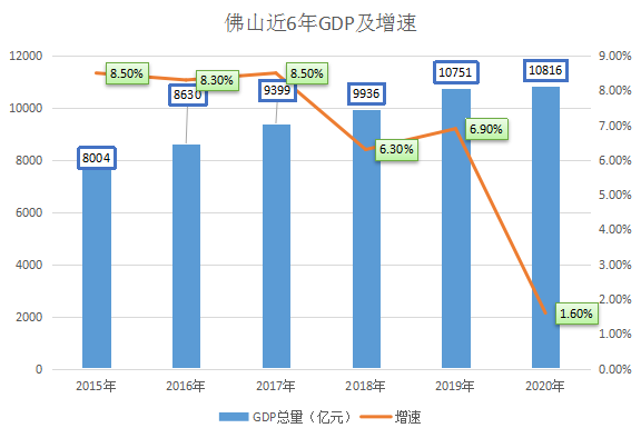 佛山五区上半年gdp出炉下半年怎么买房看完这篇就够了