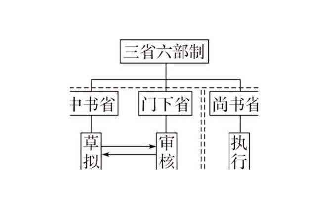 古时的三公六部九卿分别代表着什么官职?又有着怎样的