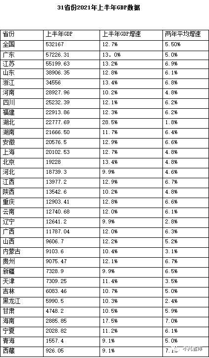2021gdp江苏_2021各城GDP排名公布 深圳从第一跌至第五,江苏成最大 黑马(3)