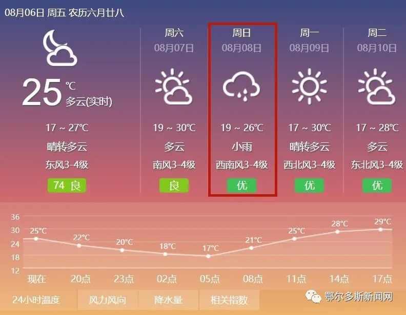 乌审旗,伊金霍洛旗,准格尔旗有小雨,3～4级南转西北风 城镇天气预报