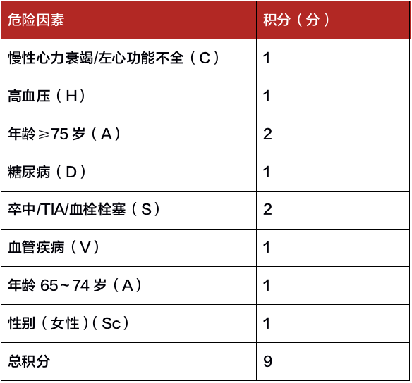 1)评估非瓣膜性房颤患者血栓栓塞/卒中风险的 cha2ds2-vasc 评分