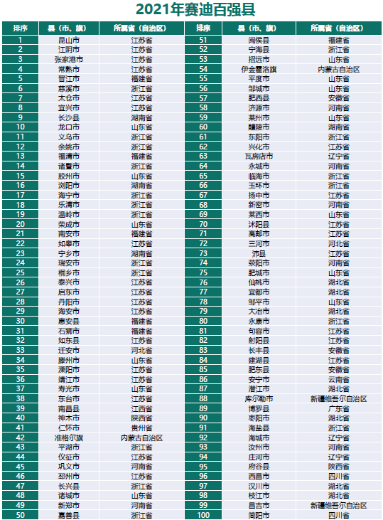 江山gdp全国排名2020_最新全国百强县 福建占7席 快为家乡打call(2)