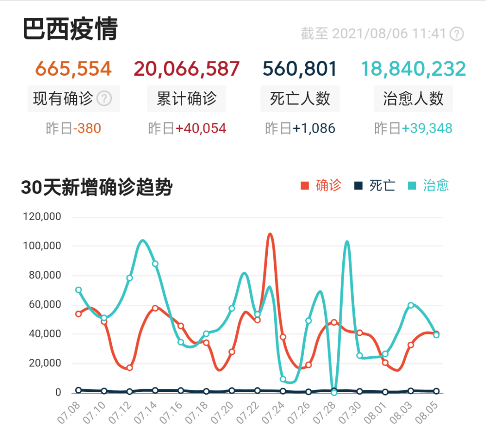 巴西2021年的gdp_低于我国江苏省 2021年一季度,巴西GDP约3735亿美元,增长1
