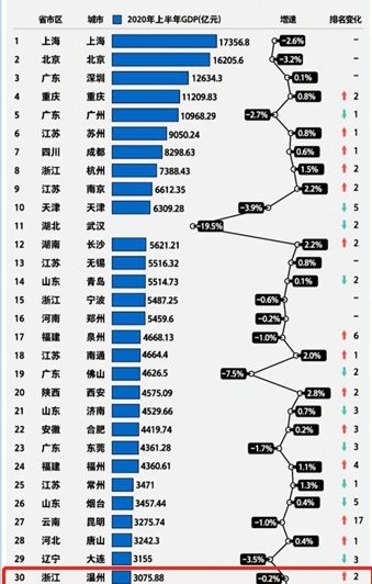 六安2021上半年gdp_2021各城GDP排名公布 深圳从第一跌至第五,江苏成最大 黑马(3)