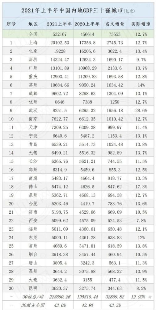 烟台大连gdp2021_大连,天津与无锡,三座城市不看经济,只看旅游,谁更强