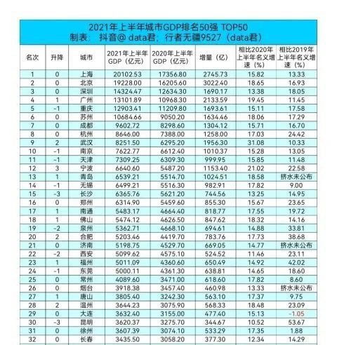 2021各市gdp最终排名_2021上半年各省市GDP排行,谁掉队了