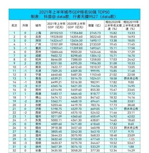 烟台gdp2021_青岛济南烟台2021年一季度财政收入,济南表现最佳 烟台低迷(2)