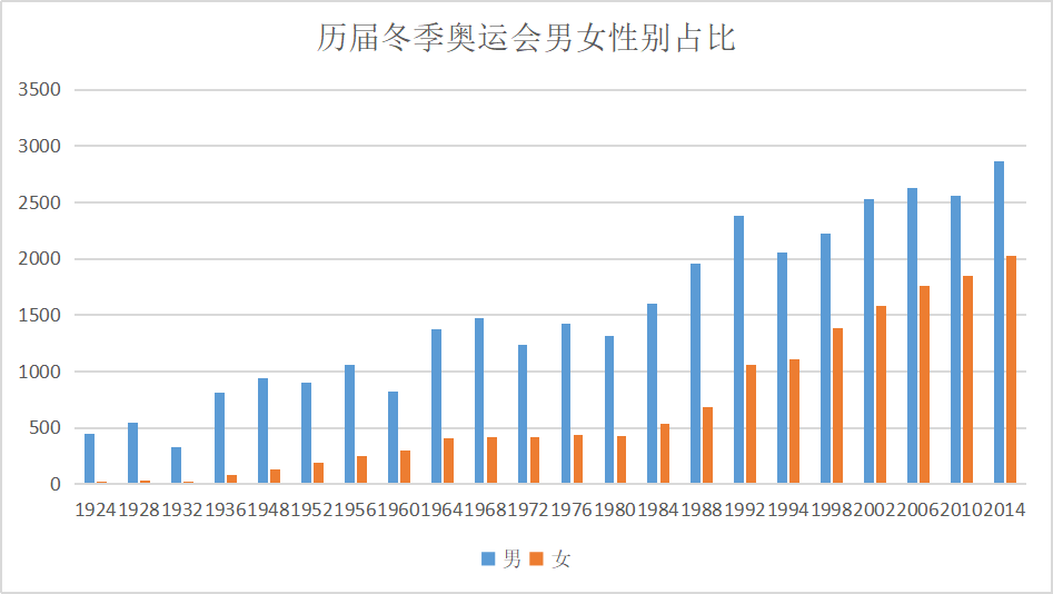 关于奥运会的那些事——奥运会参赛选手性别数据分析