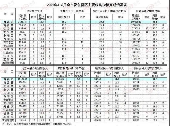 南昌县gdp2021全年_江西南昌与山东济南,摩天大楼和GDP,两者谁更强