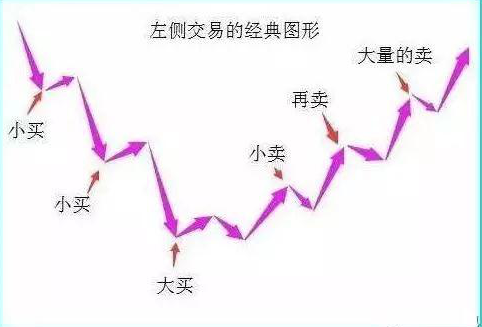 一,首先我们先了解下什么是左侧交易和右侧交易.