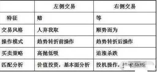在下跌中,左侧交易的成本相对较低,距离底部区域较近,安全系数相对高