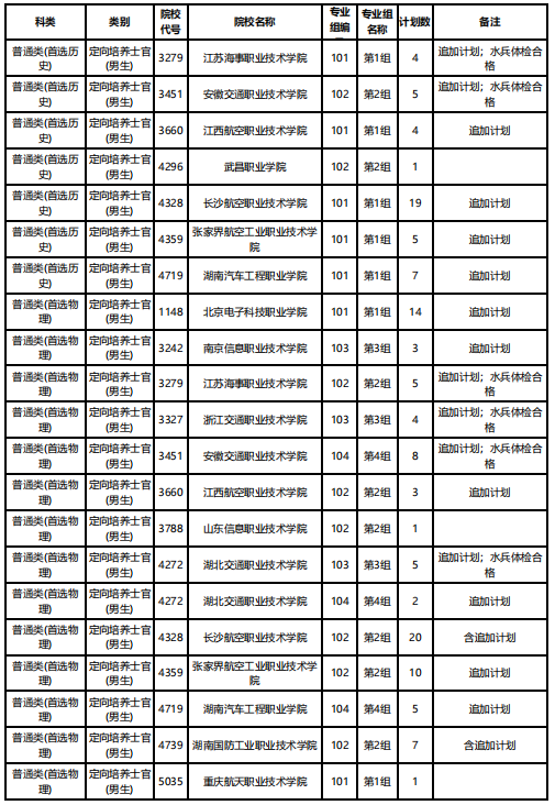 王燕)8月6日晚,湖南省2021年普通高校招生专科提前批(定向培养士官)