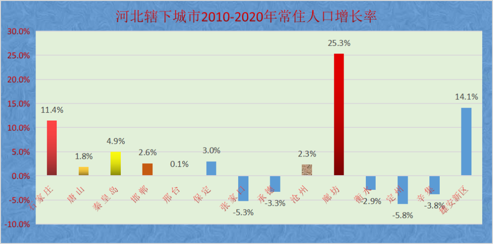 石家庄常住人口_在 抢人 上已被西安甩出83条街的石家庄,再不放下 身段 就晚了