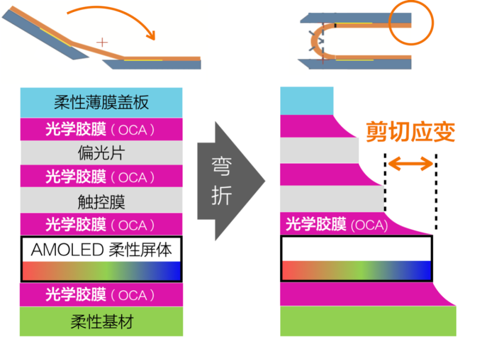 oled折叠屏的挑战——"天降大任"于oca