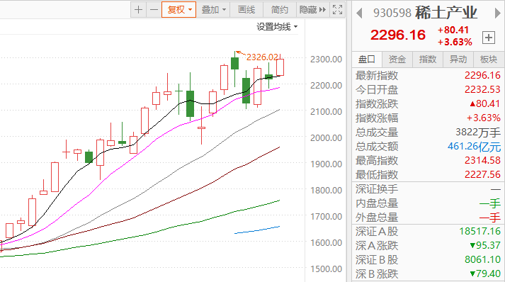 再次新高,科恒股份(300340)大涨15,章源钨业,中钢天源等个股表现强势