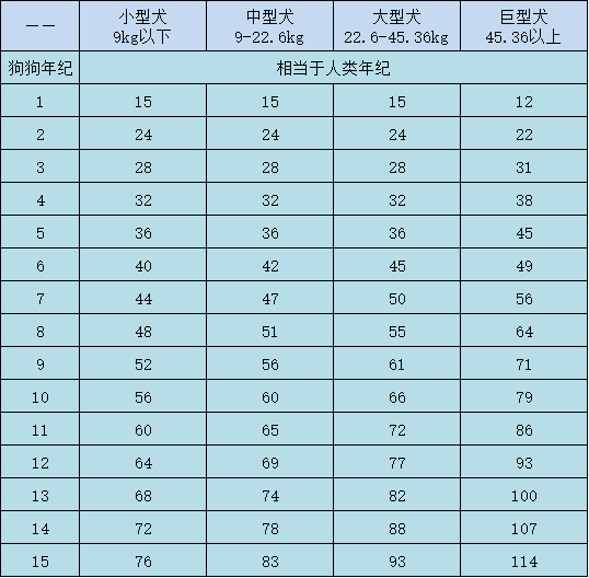 狗的年龄相当于人类的几岁?