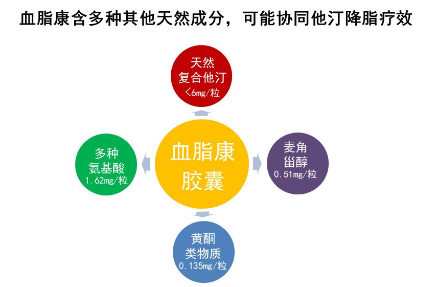 所以,含量10mg洛伐他汀的血脂康,可以和40mg的洛伐他汀降胆固醇水平