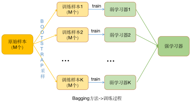 机器学习建模中的bagging思想!