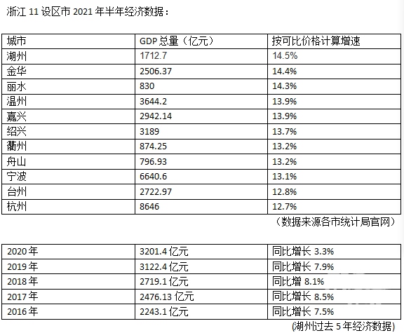 去年上半年gdp_突破5000亿 上半年福州GDP实际增速12.1 在国内的排名是...