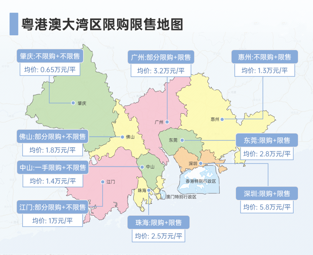 大湾区限购限售地图 虽然近期佛山的购房门槛有所提高,但与东莞对比