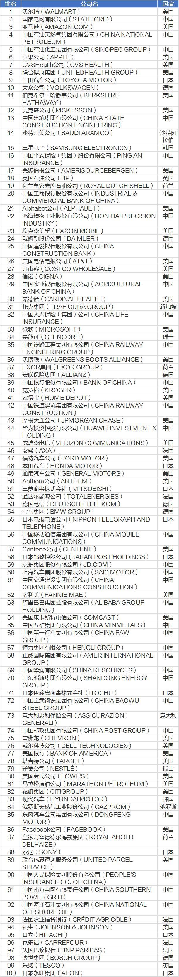 2021世界500强完整版榜单来了!中国企业占143家