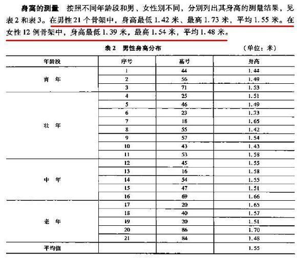 河南孟津妯娌遗址中的21具男性骨架测量表