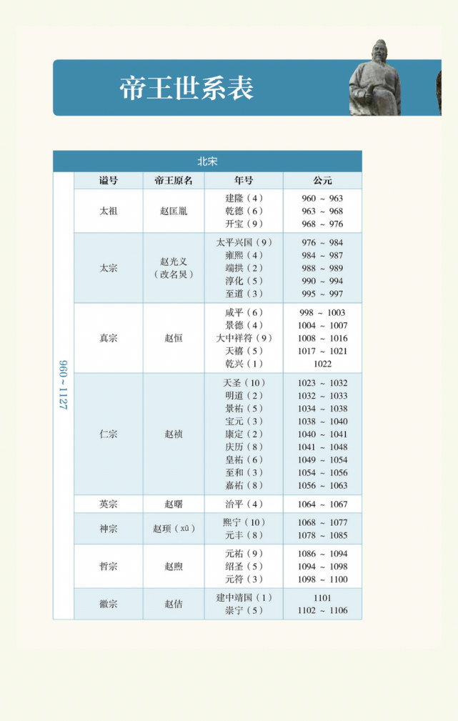 《图说宋史》宋代帝王世系表