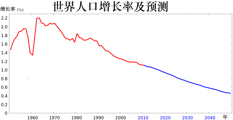 解决人口爆炸_连播八年的 权游 ,9.5高分真神剧 因这个穿帮镜头损失23亿美元