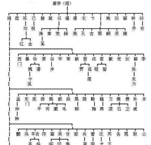 炎帝姓氏如图