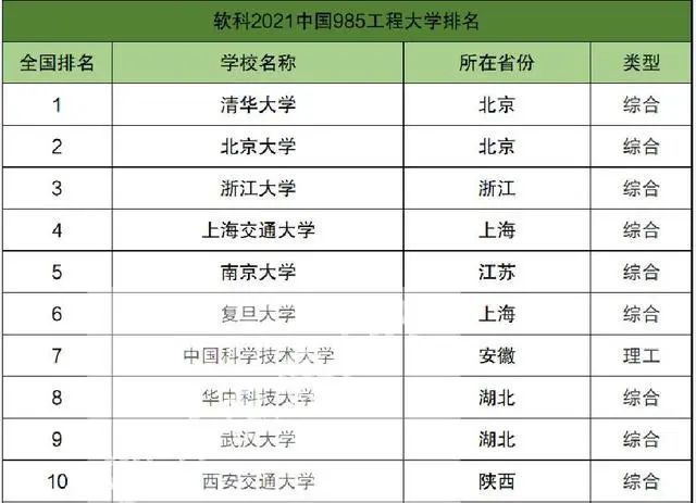 39所985大学最新排名,中国人大未进前10,中国海洋排名