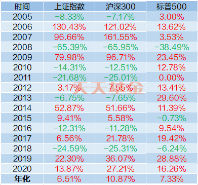 更具代表性的,其实是沪深300指数.