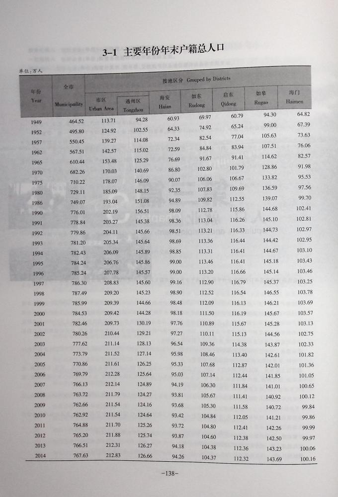 南通外来人口_53万人即将涌入南通 外来人口日益饱和,城镇化趋势迫在眉睫