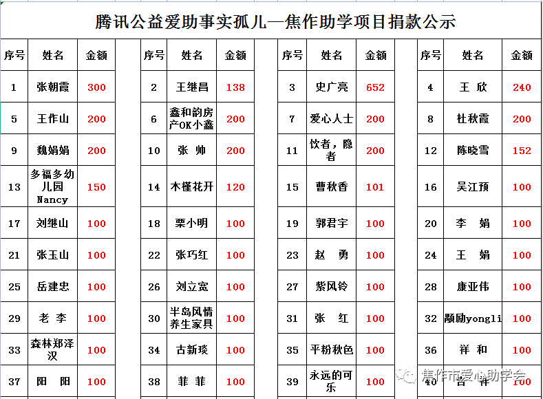 腾讯公益爱助事实孤儿焦作助学项目捐款公示