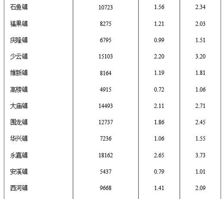 铜梁常住人口_铜梁,常住人口数685729人,女比男多...(3)