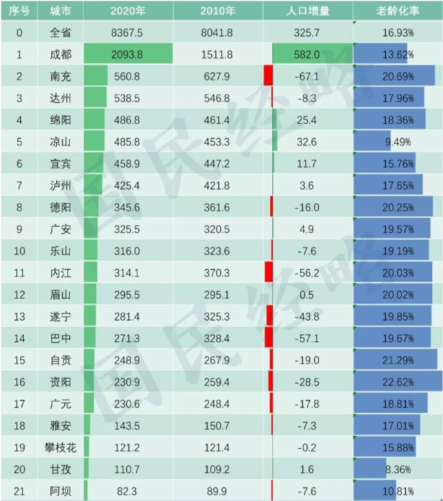 四川户籍人口_省发改委通报 南平这3个县可获100万奖励(2)