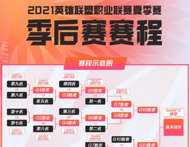 lpl季后赛赛程引争议!胜者组冠军没优势,和春季赛一样