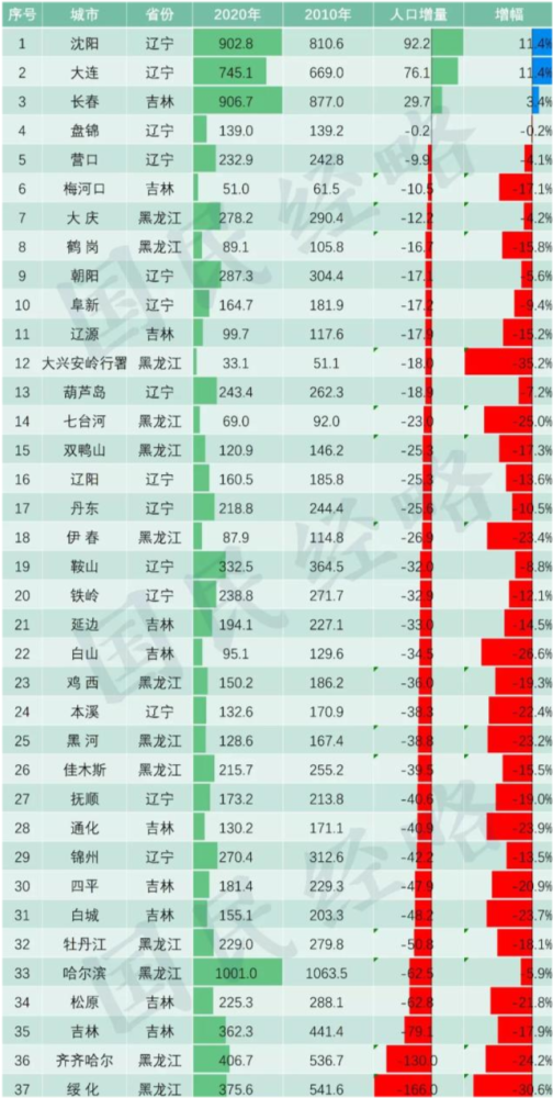 城市人口_为什么这些城市人口流出多但房价上涨快(3)