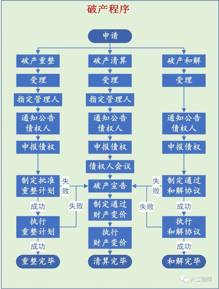 浅析破产的法律程序