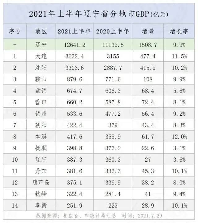 2021年上半年辽宁省gdp排名出炉!