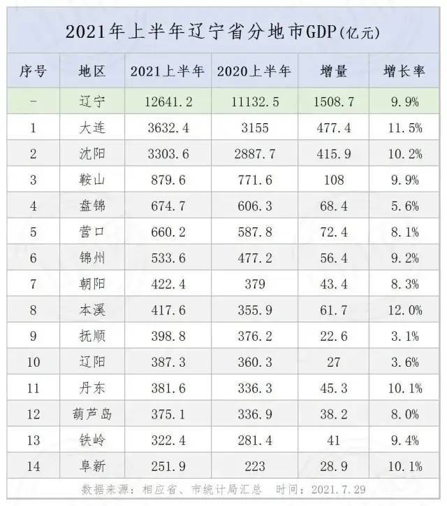 朝阳全省第7!2021年上半年辽宁省gdp排名出炉!