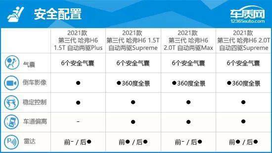 作为品牌旗下当仁不让的主力车型,第三代哈弗h6依然延续了高配置,高