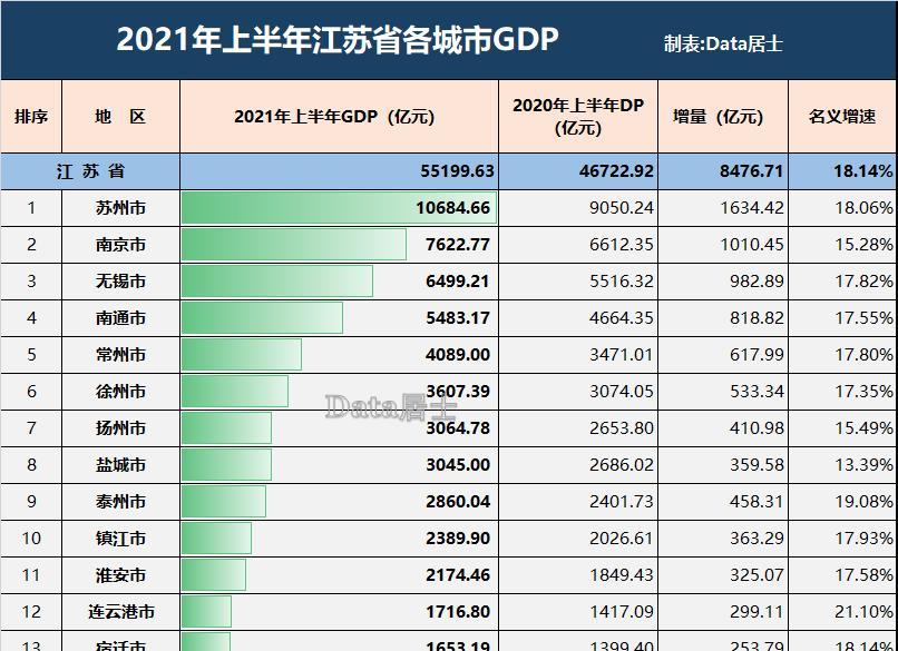 江苏省各城市2021年上半年gdp:苏州破万亿,南京较缓,盐城失速