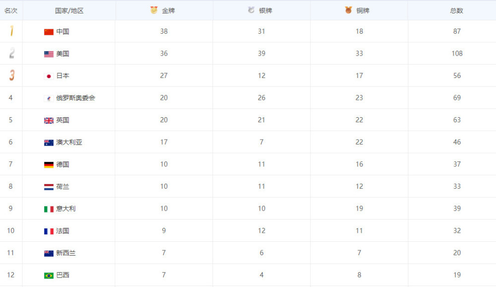 奥运早报|38-36 中国金牌榜压美国!今日东京奥运会闭幕