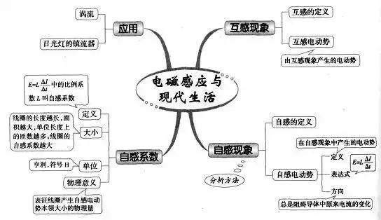 2022高考一轮复习资料:高中物理思维导图全汇总