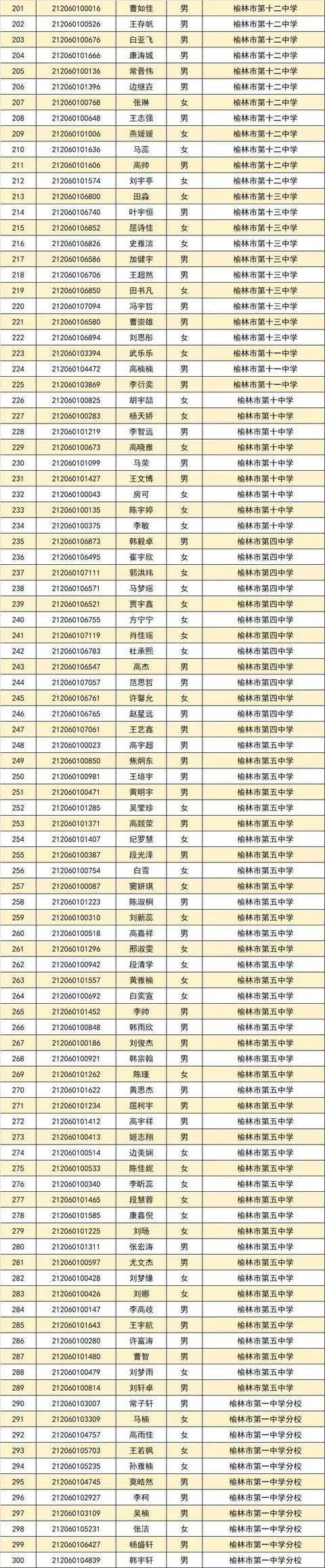 505人被榆林市第十二中学录取